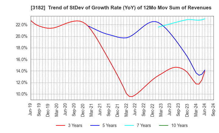 3182 Oisix ra daichi Inc.: Trend of StDev of Growth Rate (YoY) of 12Mo Mov Sum of Revenues