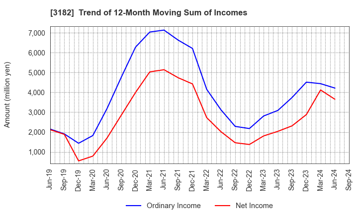 3182 Oisix ra daichi Inc.: Trend of 12-Month Moving Sum of Incomes