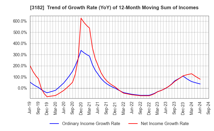 3182 Oisix ra daichi Inc.: Trend of Growth Rate (YoY) of 12-Month Moving Sum of Incomes