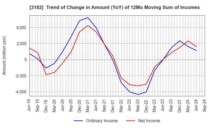 3182 Oisix ra daichi Inc.: Trend of Change in Amount (YoY) of 12Mo Moving Sum of Incomes