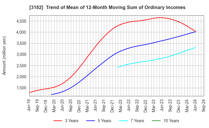 3182 Oisix ra daichi Inc.: Trend of Mean of 12-Month Moving Sum of Ordinary Incomes