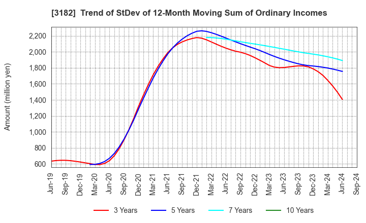 3182 Oisix ra daichi Inc.: Trend of StDev of 12-Month Moving Sum of Ordinary Incomes