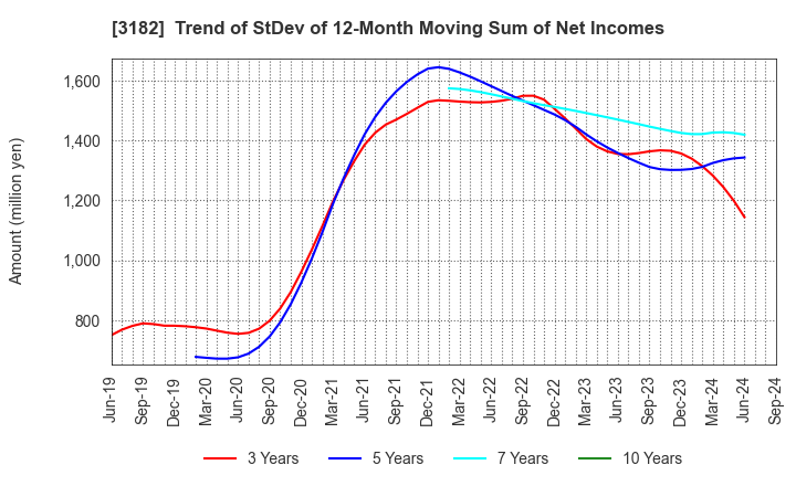 3182 Oisix ra daichi Inc.: Trend of StDev of 12-Month Moving Sum of Net Incomes