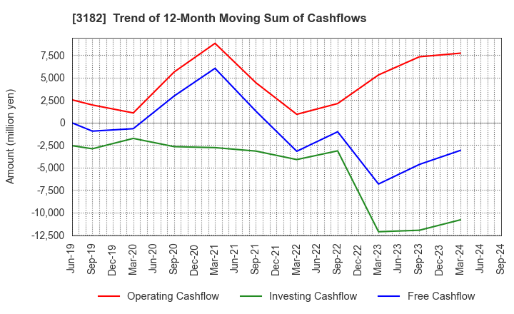 3182 Oisix ra daichi Inc.: Trend of 12-Month Moving Sum of Cashflows