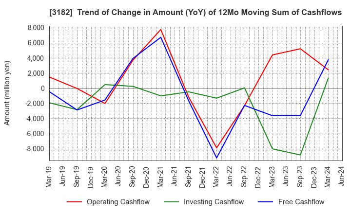 3182 Oisix ra daichi Inc.: Trend of Change in Amount (YoY) of 12Mo Moving Sum of Cashflows