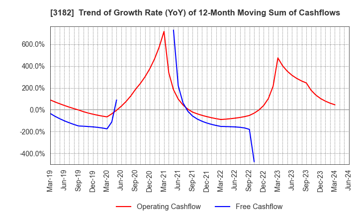 3182 Oisix ra daichi Inc.: Trend of Growth Rate (YoY) of 12-Month Moving Sum of Cashflows