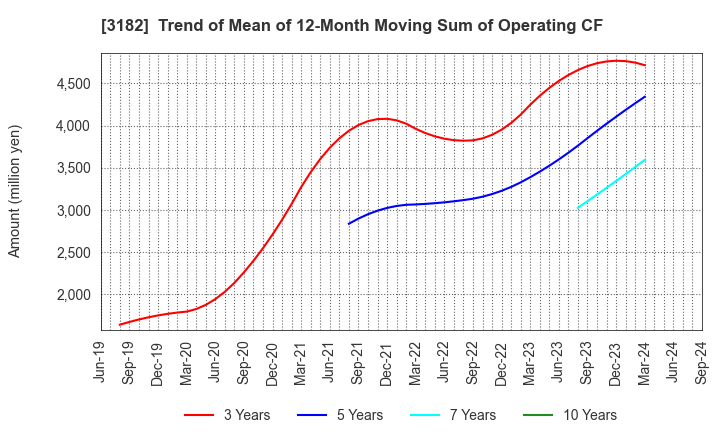 3182 Oisix ra daichi Inc.: Trend of Mean of 12-Month Moving Sum of Operating CF