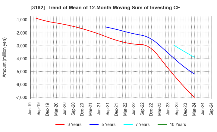 3182 Oisix ra daichi Inc.: Trend of Mean of 12-Month Moving Sum of Investing CF