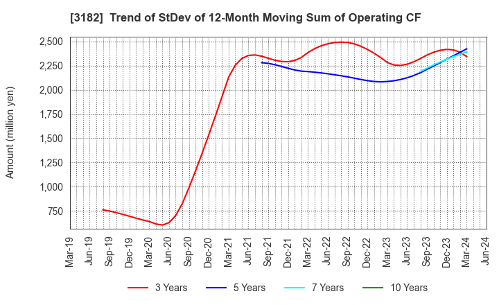 3182 Oisix ra daichi Inc.: Trend of StDev of 12-Month Moving Sum of Operating CF