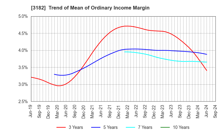 3182 Oisix ra daichi Inc.: Trend of Mean of Ordinary Income Margin