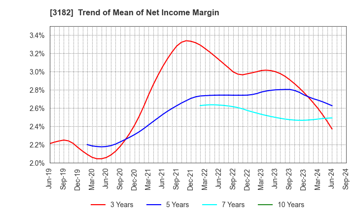 3182 Oisix ra daichi Inc.: Trend of Mean of Net Income Margin