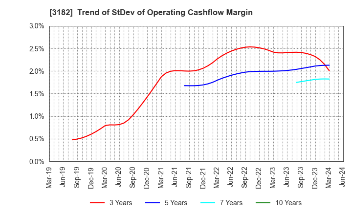 3182 Oisix ra daichi Inc.: Trend of StDev of Operating Cashflow Margin