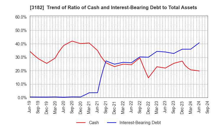 3182 Oisix ra daichi Inc.: Trend of Ratio of Cash and Interest-Bearing Debt to Total Assets