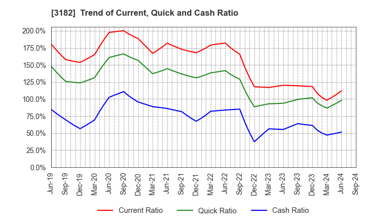 3182 Oisix ra daichi Inc.: Trend of Current, Quick and Cash Ratio