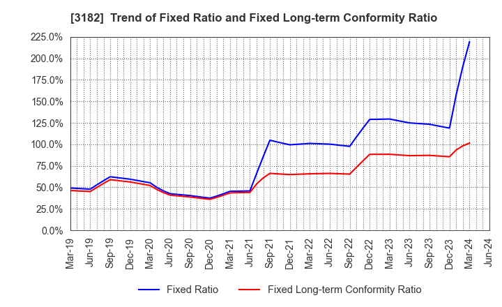 3182 Oisix ra daichi Inc.: Trend of Fixed Ratio and Fixed Long-term Conformity Ratio