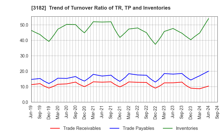 3182 Oisix ra daichi Inc.: Trend of Turnover Ratio of TR, TP and Inventories