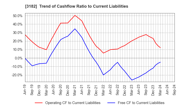 3182 Oisix ra daichi Inc.: Trend of Cashflow Ratio to Current Liabilities