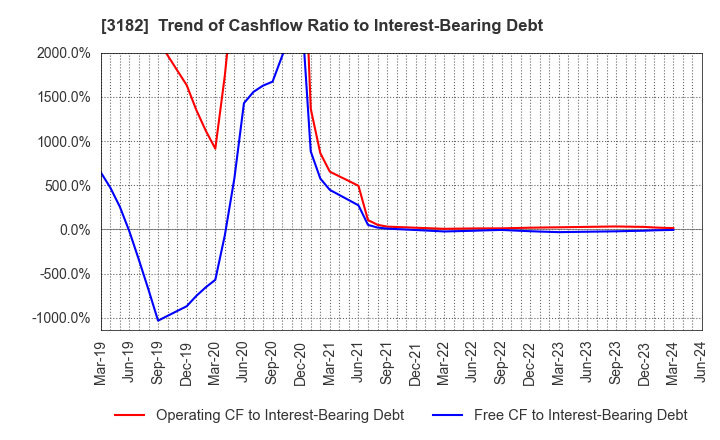 3182 Oisix ra daichi Inc.: Trend of Cashflow Ratio to Interest-Bearing Debt