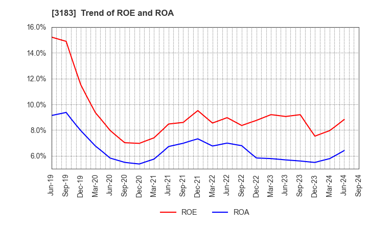 3183 WIN-Partners Co., Ltd.: Trend of ROE and ROA