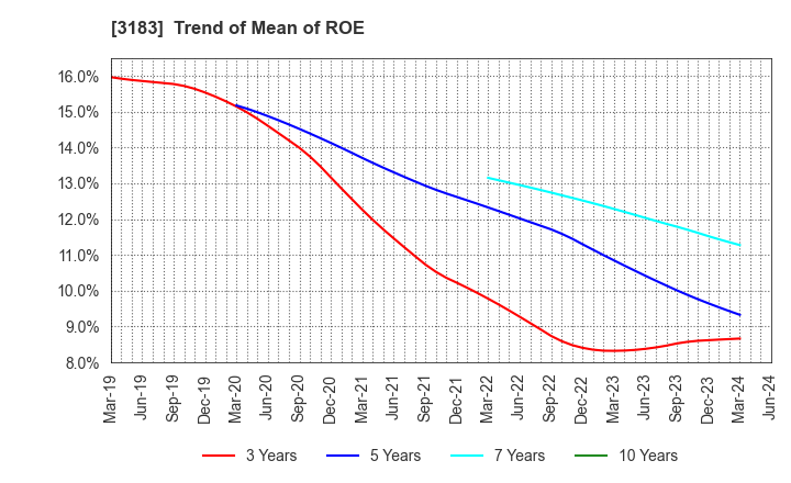 3183 WIN-Partners Co., Ltd.: Trend of Mean of ROE