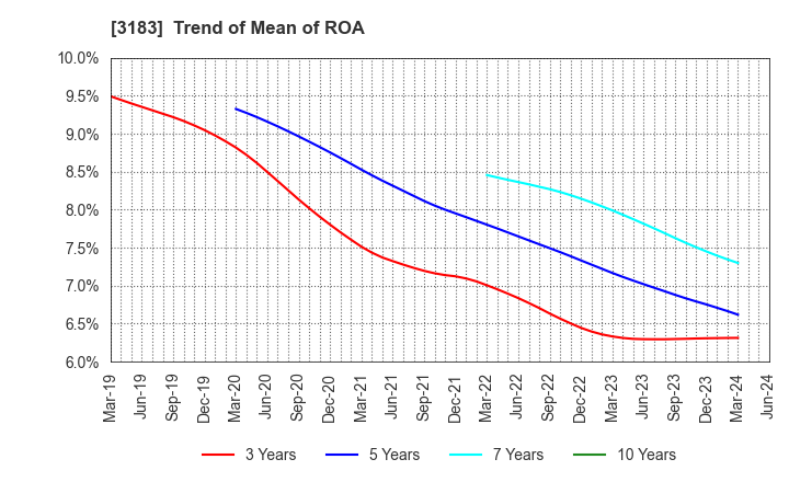 3183 WIN-Partners Co., Ltd.: Trend of Mean of ROA