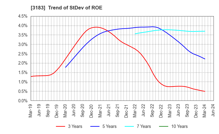 3183 WIN-Partners Co., Ltd.: Trend of StDev of ROE