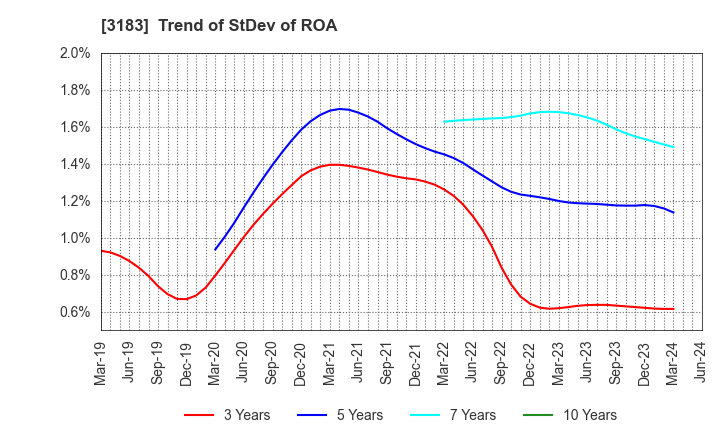 3183 WIN-Partners Co., Ltd.: Trend of StDev of ROA