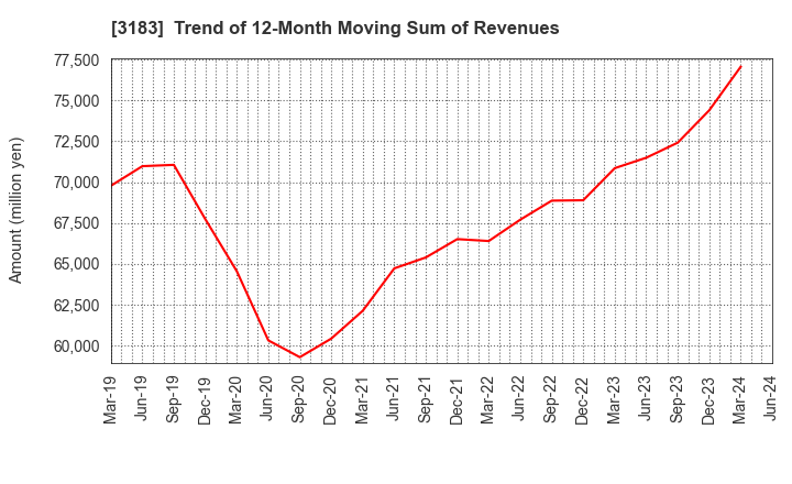 3183 WIN-Partners Co., Ltd.: Trend of 12-Month Moving Sum of Revenues