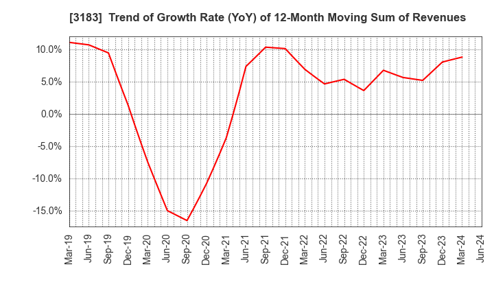 3183 WIN-Partners Co., Ltd.: Trend of Growth Rate (YoY) of 12-Month Moving Sum of Revenues