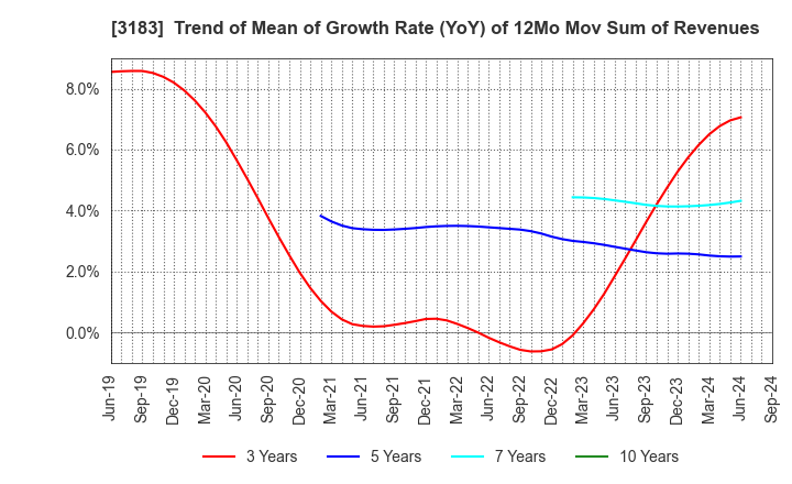 3183 WIN-Partners Co., Ltd.: Trend of Mean of Growth Rate (YoY) of 12Mo Mov Sum of Revenues