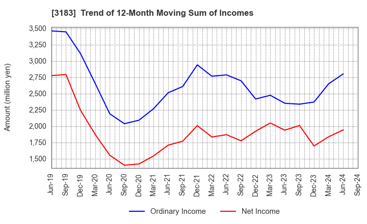 3183 WIN-Partners Co., Ltd.: Trend of 12-Month Moving Sum of Incomes