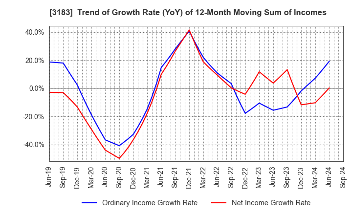 3183 WIN-Partners Co., Ltd.: Trend of Growth Rate (YoY) of 12-Month Moving Sum of Incomes