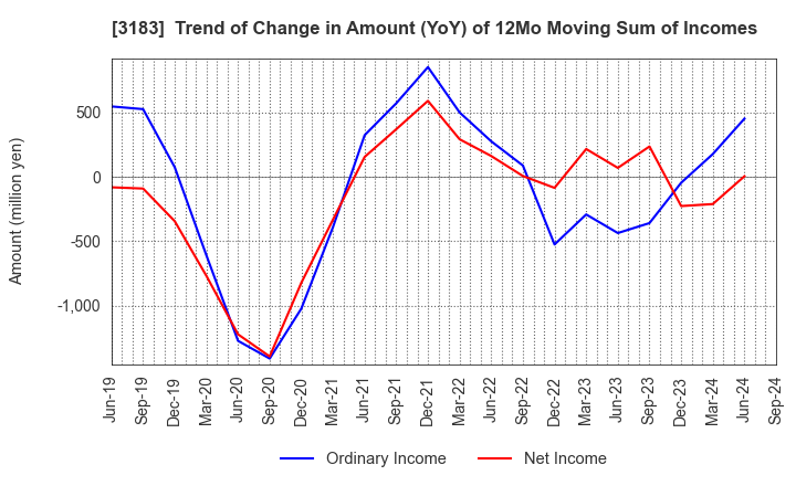 3183 WIN-Partners Co., Ltd.: Trend of Change in Amount (YoY) of 12Mo Moving Sum of Incomes