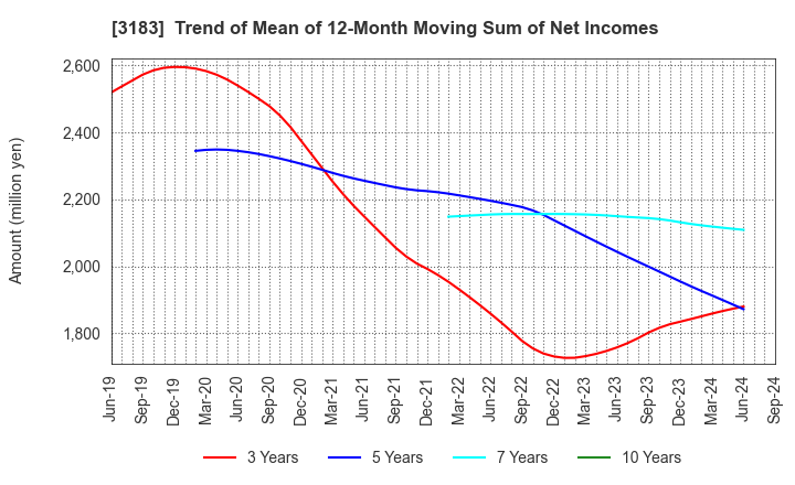 3183 WIN-Partners Co., Ltd.: Trend of Mean of 12-Month Moving Sum of Net Incomes