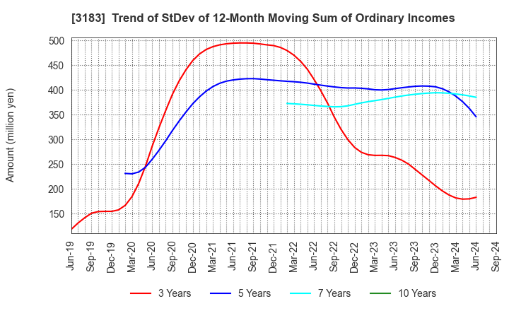 3183 WIN-Partners Co., Ltd.: Trend of StDev of 12-Month Moving Sum of Ordinary Incomes