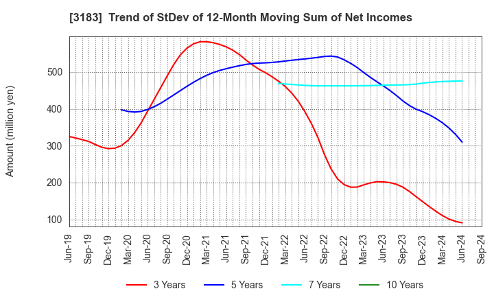 3183 WIN-Partners Co., Ltd.: Trend of StDev of 12-Month Moving Sum of Net Incomes