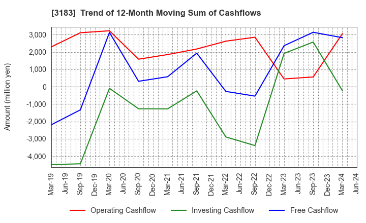 3183 WIN-Partners Co., Ltd.: Trend of 12-Month Moving Sum of Cashflows