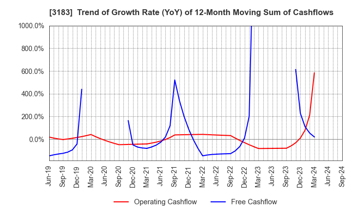 3183 WIN-Partners Co., Ltd.: Trend of Growth Rate (YoY) of 12-Month Moving Sum of Cashflows