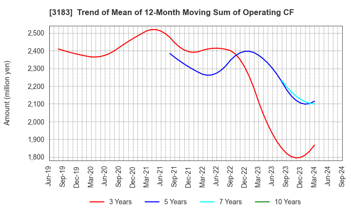 3183 WIN-Partners Co., Ltd.: Trend of Mean of 12-Month Moving Sum of Operating CF