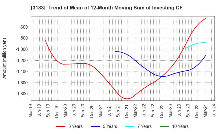 3183 WIN-Partners Co., Ltd.: Trend of Mean of 12-Month Moving Sum of Investing CF