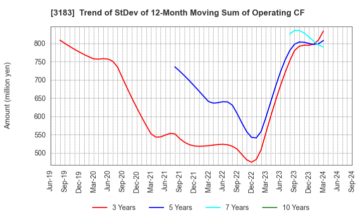 3183 WIN-Partners Co., Ltd.: Trend of StDev of 12-Month Moving Sum of Operating CF