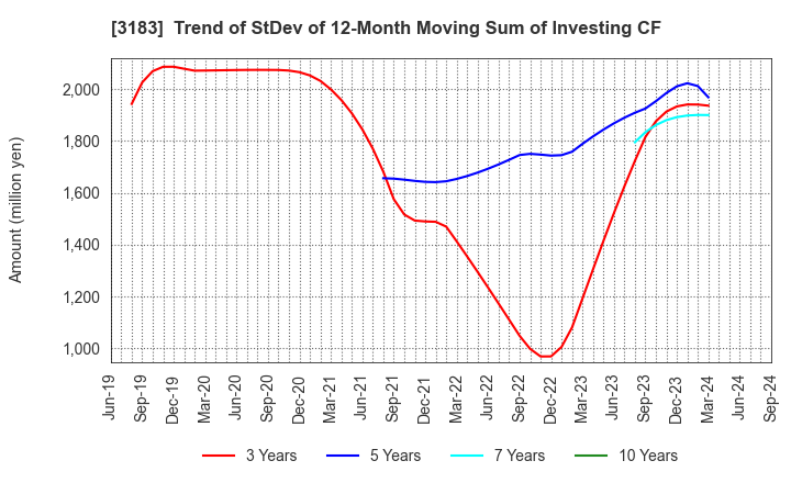 3183 WIN-Partners Co., Ltd.: Trend of StDev of 12-Month Moving Sum of Investing CF