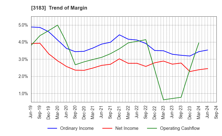 3183 WIN-Partners Co., Ltd.: Trend of Margin