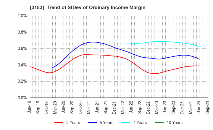 3183 WIN-Partners Co., Ltd.: Trend of StDev of Ordinary Income Margin