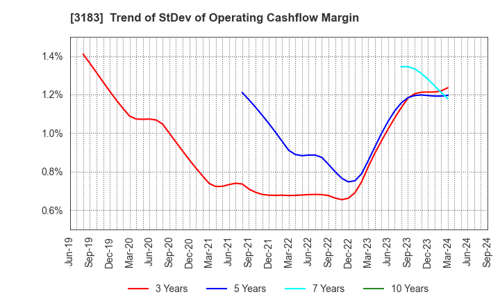 3183 WIN-Partners Co., Ltd.: Trend of StDev of Operating Cashflow Margin