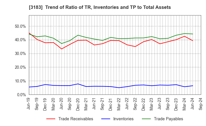 3183 WIN-Partners Co., Ltd.: Trend of Ratio of TR, Inventories and TP to Total Assets