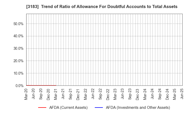 3183 WIN-Partners Co., Ltd.: Trend of Ratio of Allowance For Doubtful Accounts to Total Assets