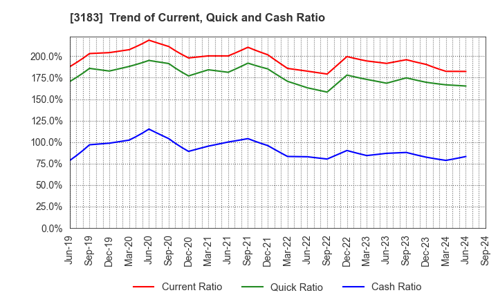 3183 WIN-Partners Co., Ltd.: Trend of Current, Quick and Cash Ratio