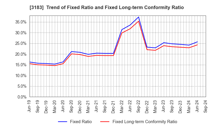 3183 WIN-Partners Co., Ltd.: Trend of Fixed Ratio and Fixed Long-term Conformity Ratio