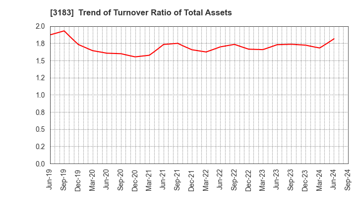 3183 WIN-Partners Co., Ltd.: Trend of Turnover Ratio of Total Assets